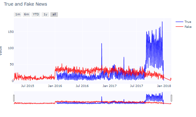 time series analysis fake news classification 