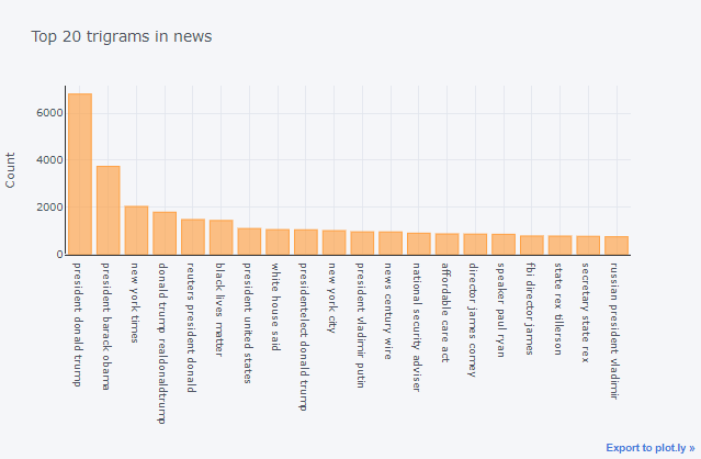 fake news classification top 20 trigrams