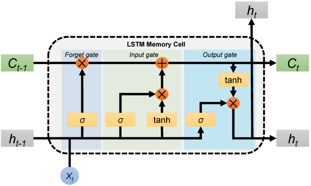 Deep learning-LSTM fake news classifier