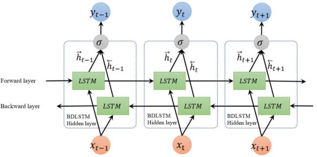 Bidirectional LSTM