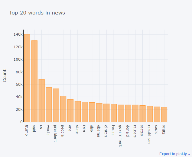 fake news classification top 20 words in news