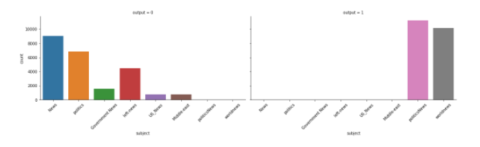 fake news classification count of new subjects