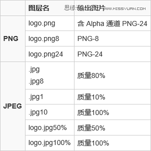 Photoshop CC自动切图与前端CSS代码